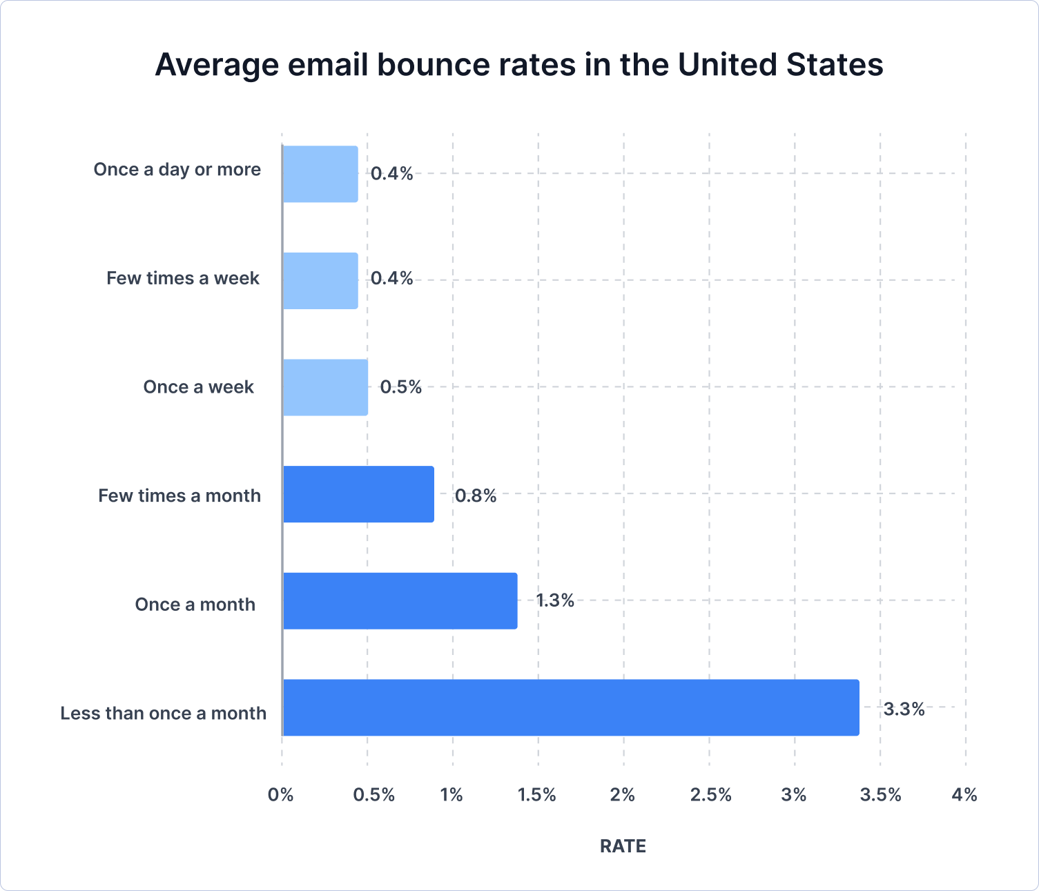 Average email bounce rates in the United States