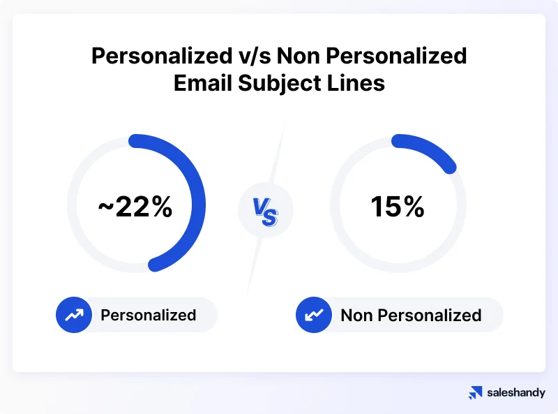 Personalized v/s Non-personalized email subject lines performance